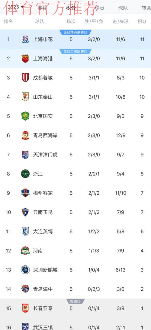 深圳战胜青岛黄海 梅州客家登顶积分榜
